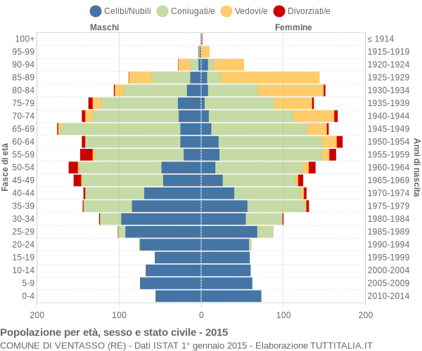 Grafico Popolazione per età, sesso e stato civile Comune di Ventasso (RE)