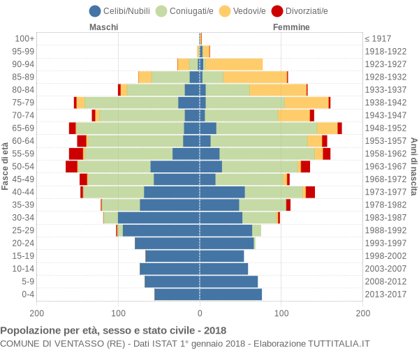 Grafico Popolazione per età, sesso e stato civile Comune di Ventasso (RE)