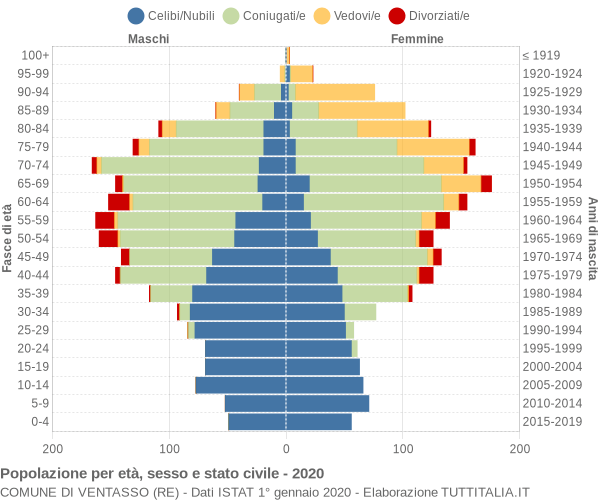 Grafico Popolazione per età, sesso e stato civile Comune di Ventasso (RE)