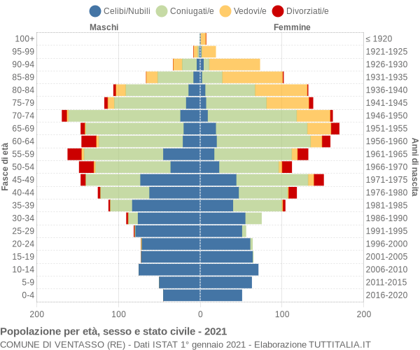 Grafico Popolazione per età, sesso e stato civile Comune di Ventasso (RE)