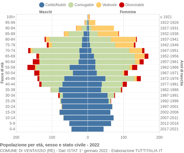 Grafico Popolazione per età, sesso e stato civile Comune di Ventasso (RE)