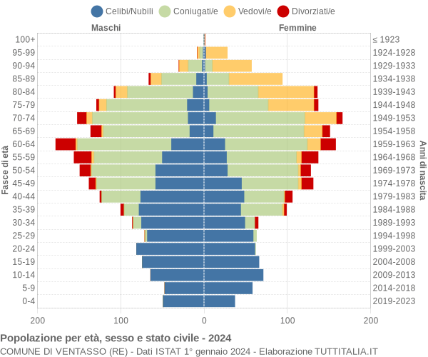 Grafico Popolazione per età, sesso e stato civile Comune di Ventasso (RE)