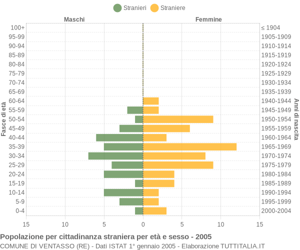 Grafico cittadini stranieri - Ventasso 2005