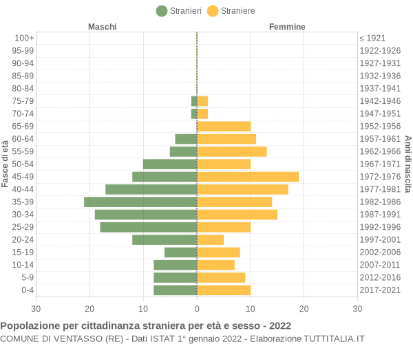 Grafico cittadini stranieri - Ventasso 2022