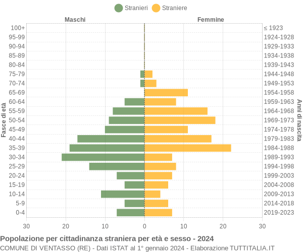 Grafico cittadini stranieri - Ventasso 2024