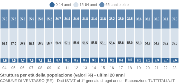 Grafico struttura della popolazione Comune di Ventasso (RE)