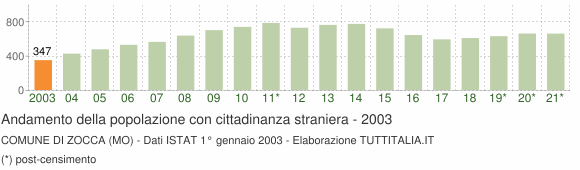 Grafico andamento popolazione stranieri Comune di Zocca (MO)