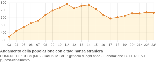 Andamento popolazione stranieri Comune di Zocca (MO)