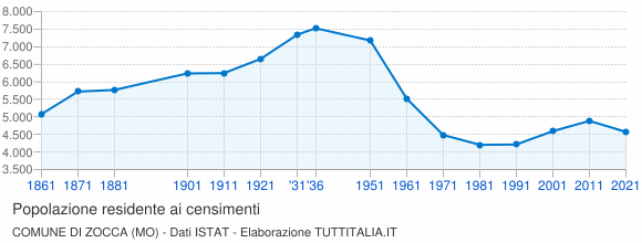 Grafico andamento storico popolazione Comune di Zocca (MO)