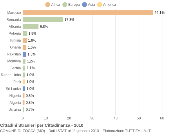 Grafico cittadinanza stranieri - Zocca 2010