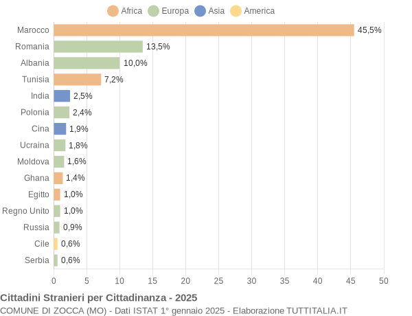 Grafico cittadinanza stranieri - Zocca 2025