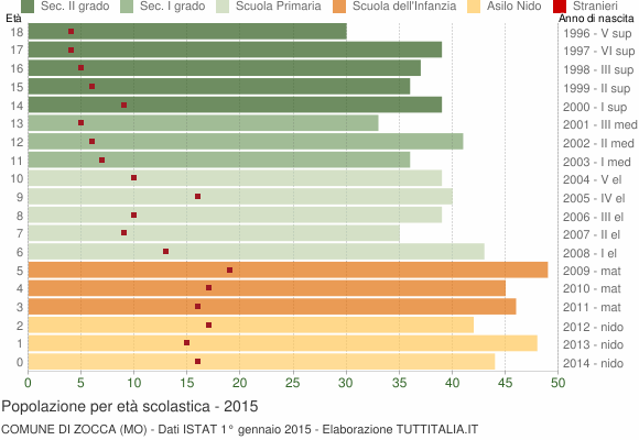 Grafico Popolazione in età scolastica - Zocca 2015
