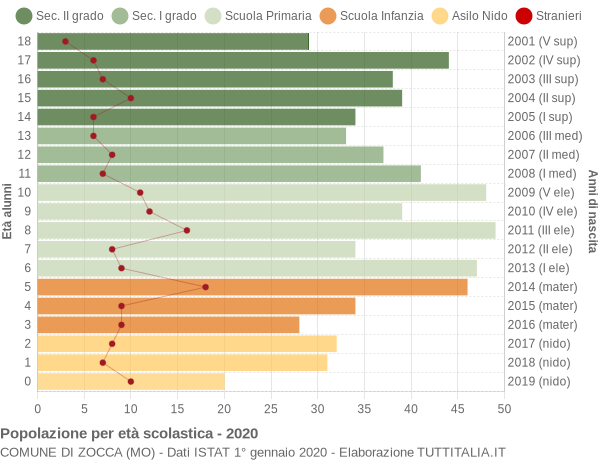 Grafico Popolazione in età scolastica - Zocca 2020