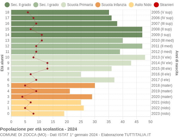 Grafico Popolazione in età scolastica - Zocca 2024