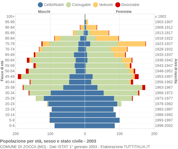 Grafico Popolazione per età, sesso e stato civile Comune di Zocca (MO)