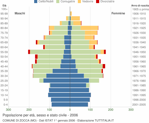 Grafico Popolazione per età, sesso e stato civile Comune di Zocca (MO)