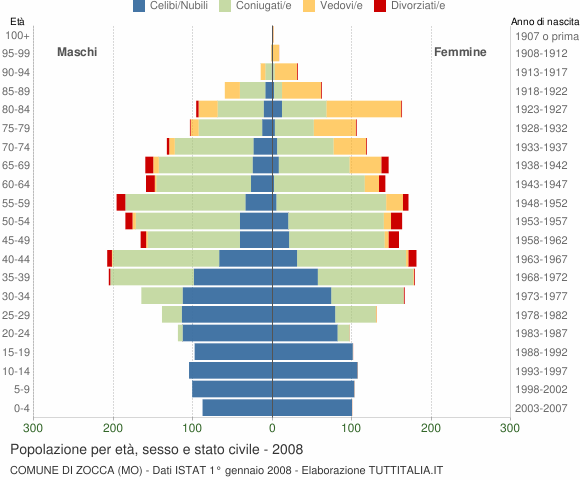 Grafico Popolazione per età, sesso e stato civile Comune di Zocca (MO)