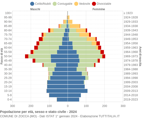 Grafico Popolazione per età, sesso e stato civile Comune di Zocca (MO)