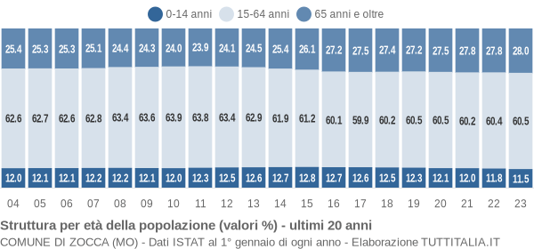 Grafico struttura della popolazione Comune di Zocca (MO)