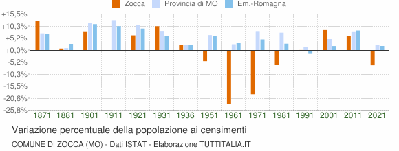 Grafico variazione percentuale della popolazione Comune di Zocca (MO)