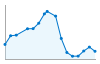 Grafico andamento storico popolazione Comune di Zocca (MO)