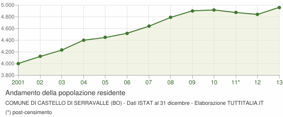 Andamento popolazione Comune di Castello di Serravalle (BO)