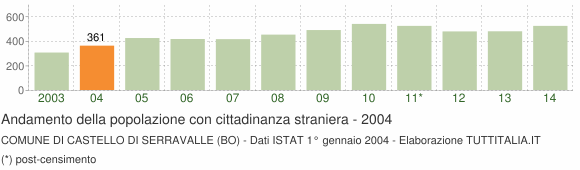 Grafico andamento popolazione stranieri Comune di Castello di Serravalle (BO)