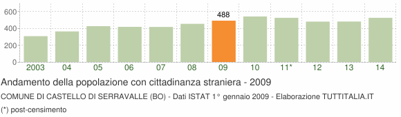 Grafico andamento popolazione stranieri Comune di Castello di Serravalle (BO)