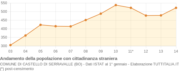 Andamento popolazione stranieri Comune di Castello di Serravalle (BO)