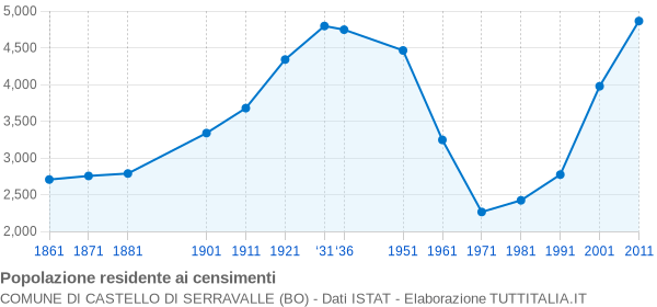 Grafico andamento storico popolazione Comune di Castello di Serravalle (BO)