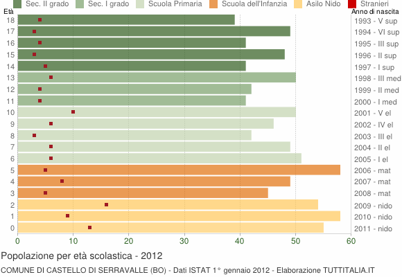 Grafico Popolazione in età scolastica - Castello di Serravalle 2012