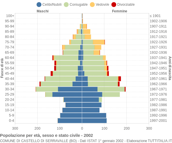 Grafico Popolazione per età, sesso e stato civile Comune di Castello di Serravalle (BO)