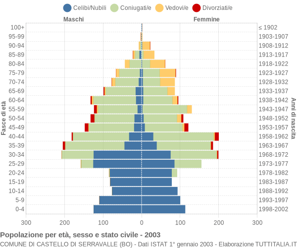 Grafico Popolazione per età, sesso e stato civile Comune di Castello di Serravalle (BO)