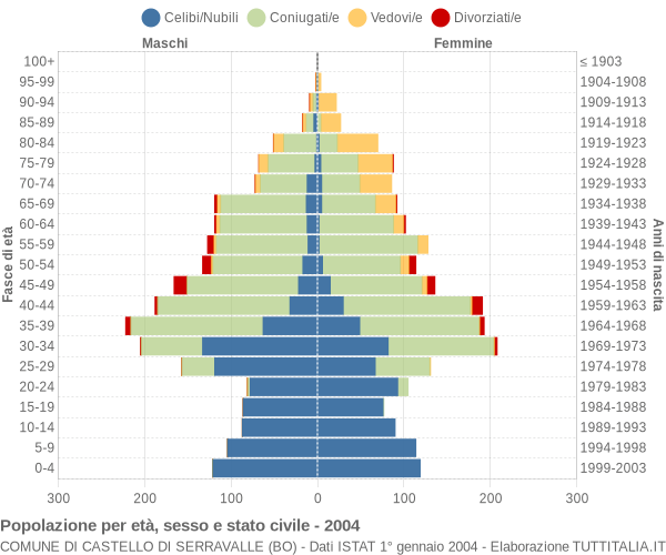 Grafico Popolazione per età, sesso e stato civile Comune di Castello di Serravalle (BO)