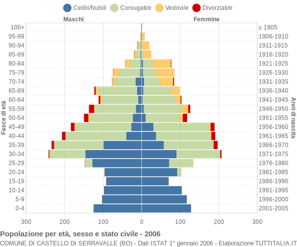 Grafico Popolazione per età, sesso e stato civile Comune di Castello di Serravalle (BO)