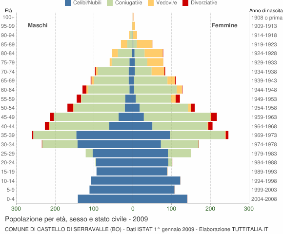 Grafico Popolazione per età, sesso e stato civile Comune di Castello di Serravalle (BO)