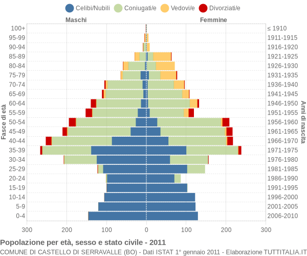 Grafico Popolazione per età, sesso e stato civile Comune di Castello di Serravalle (BO)