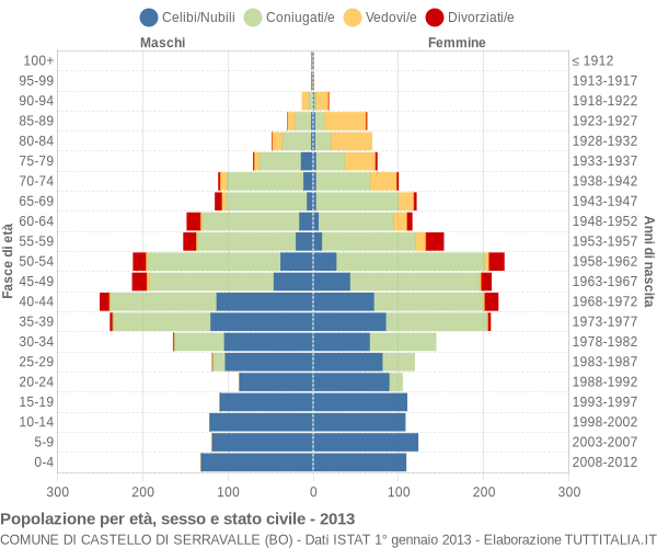 Grafico Popolazione per età, sesso e stato civile Comune di Castello di Serravalle (BO)