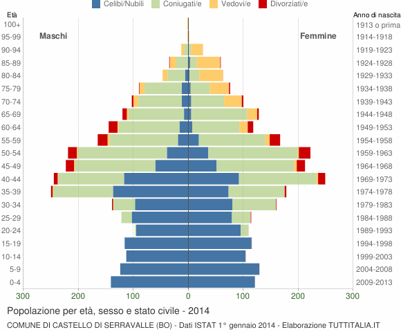 Grafico Popolazione per età, sesso e stato civile Comune di Castello di Serravalle (BO)