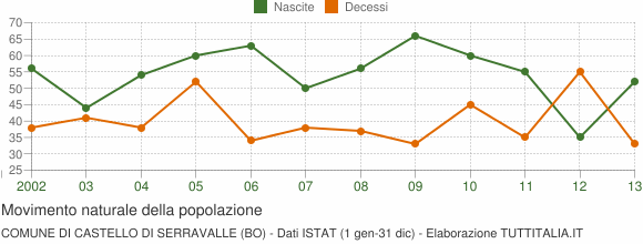 Grafico movimento naturale della popolazione Comune di Castello di Serravalle (BO)