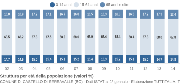 Grafico struttura della popolazione Comune di Castello di Serravalle (BO)