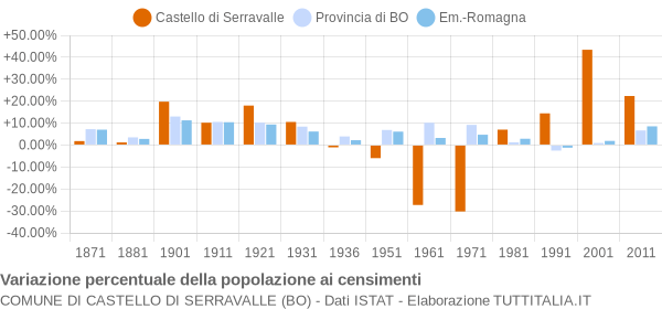 Grafico variazione percentuale della popolazione Comune di Castello di Serravalle (BO)