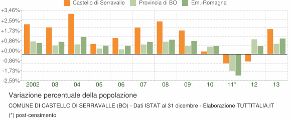 Variazione percentuale della popolazione Comune di Castello di Serravalle (BO)