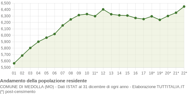 Andamento popolazione Comune di Medolla (MO)