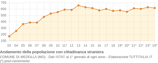 Andamento popolazione stranieri Comune di Medolla (MO)