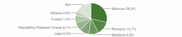 Grafico cittadinanza stranieri - Medolla 2011
