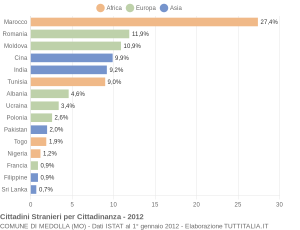 Grafico cittadinanza stranieri - Medolla 2012