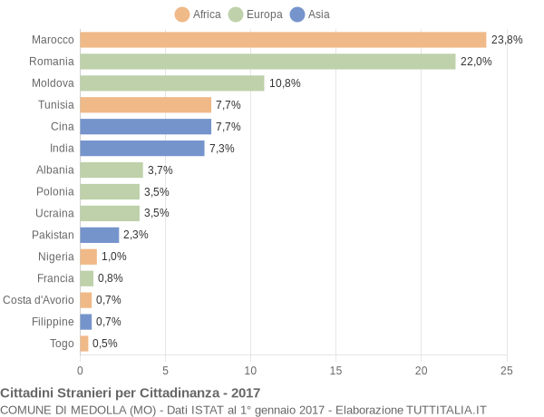 Grafico cittadinanza stranieri - Medolla 2017