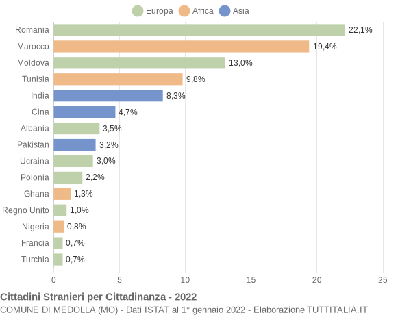 Grafico cittadinanza stranieri - Medolla 2022