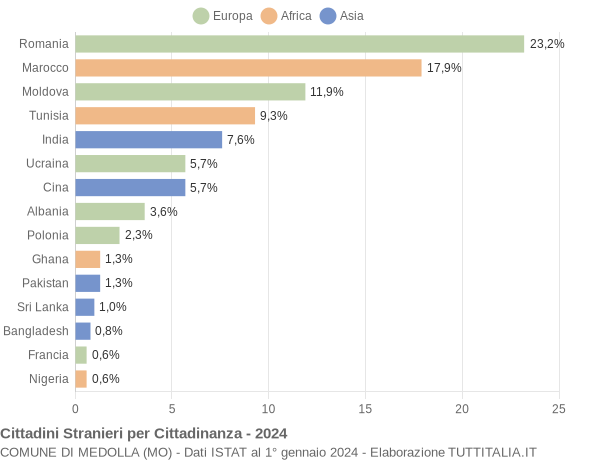 Grafico cittadinanza stranieri - Medolla 2024